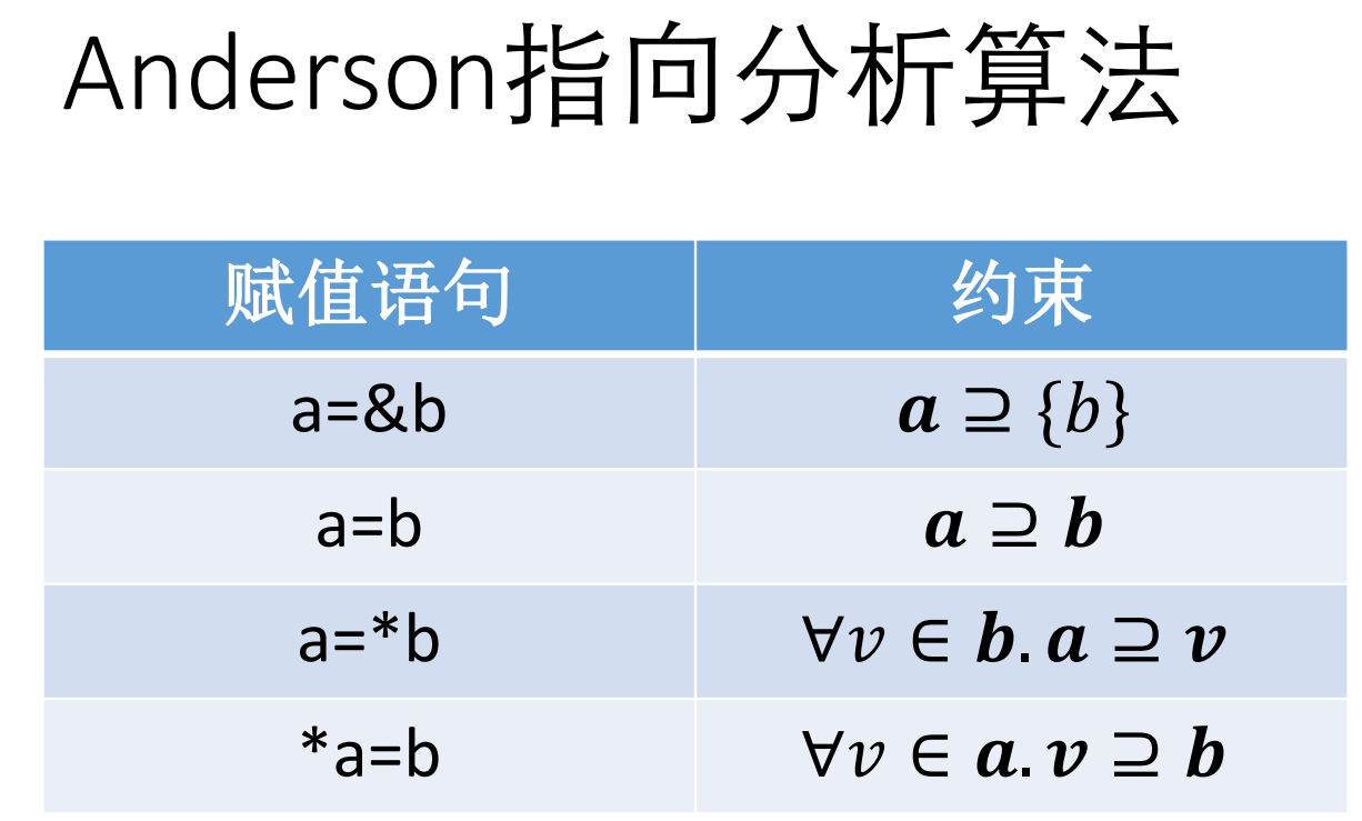 Pointer analysis constraints