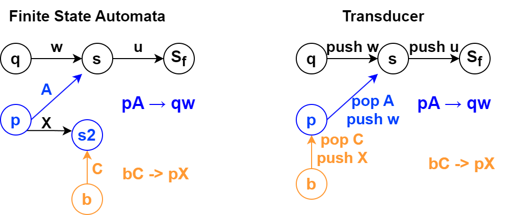 对比自动机和transducer